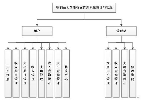 計算機畢業(yè)設(shè)計java jsp大學生收支管理系統(tǒng) 源碼 系統(tǒng) mysql數(shù)據(jù)庫 lw文檔